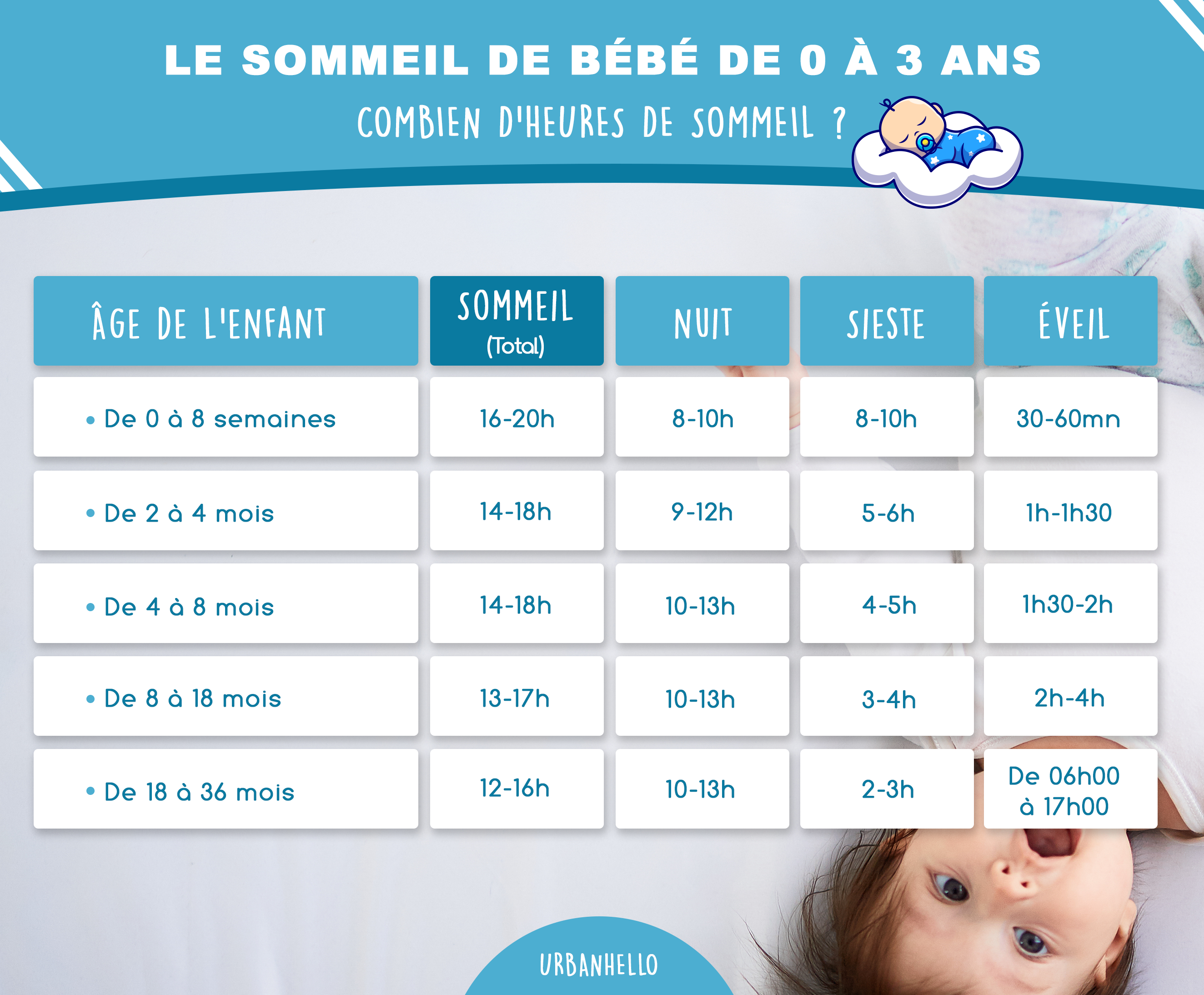 Cycle du sommeil pour bébé de 0 à 18 mois