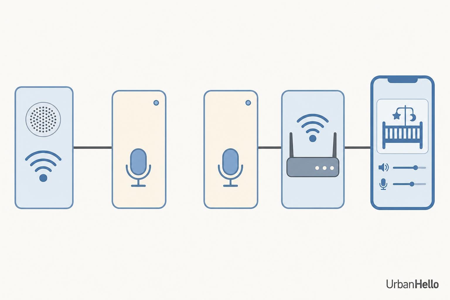Diagram of a multi-device baby monitor system showing a parent unit, two handheld monitors, a Wi-Fi router, and a smartphone with a baby monitor app. how to choose an audio baby monitor.