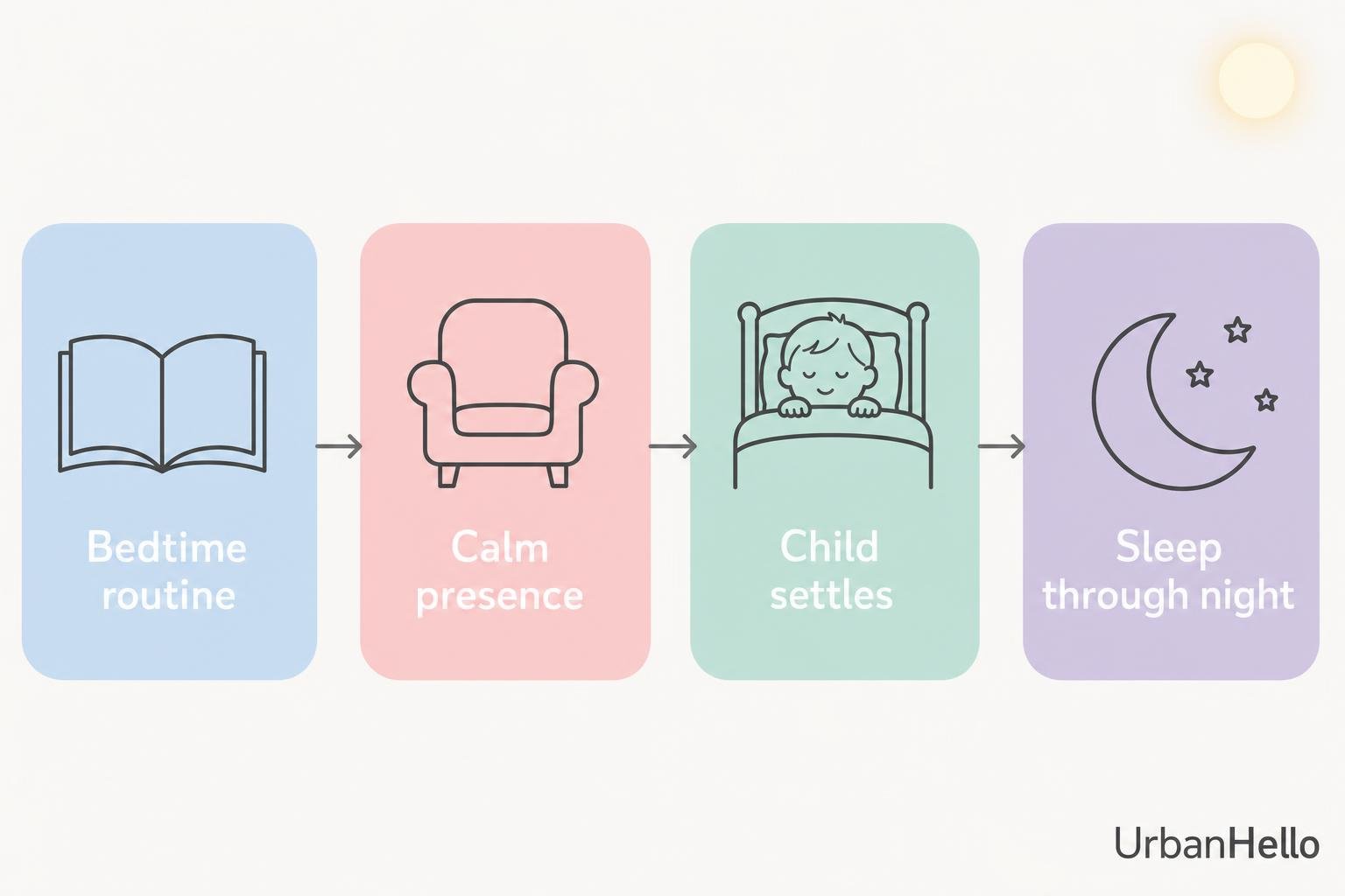 How to train toddler sleep: a four-step bedtime routine flow from bedtime routine to calm presence, child settles, and sleep through night.