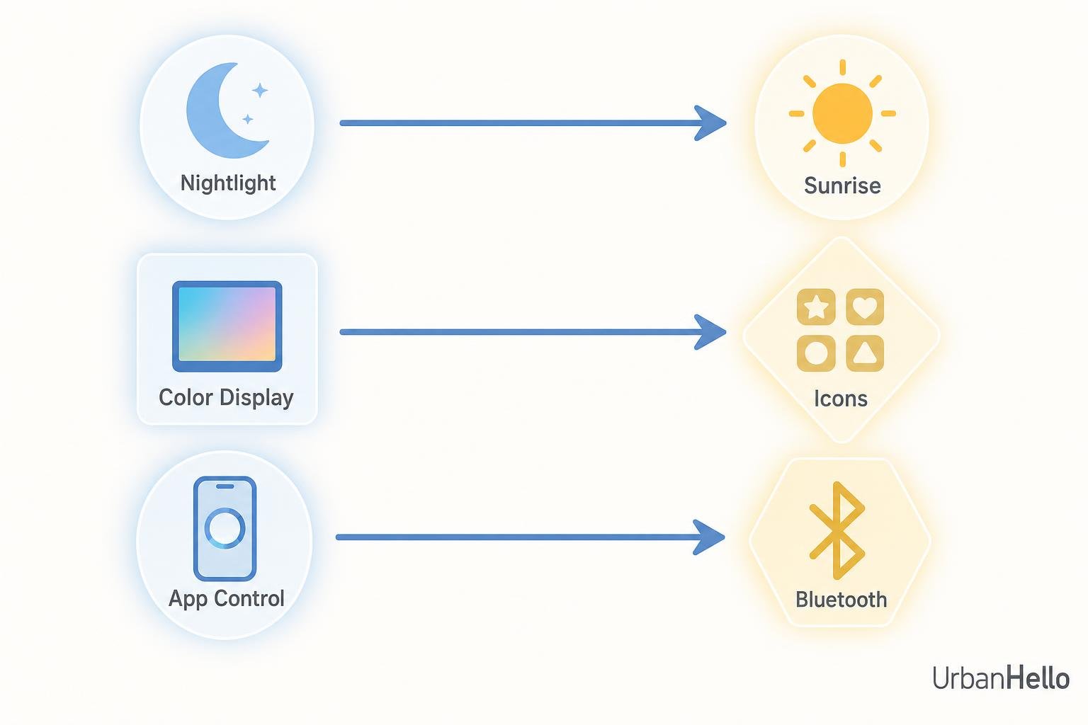 Illustration of a smart wake up clock for kids features: nightlight to sunrise, color display with icons, and app control via Bluetooth.