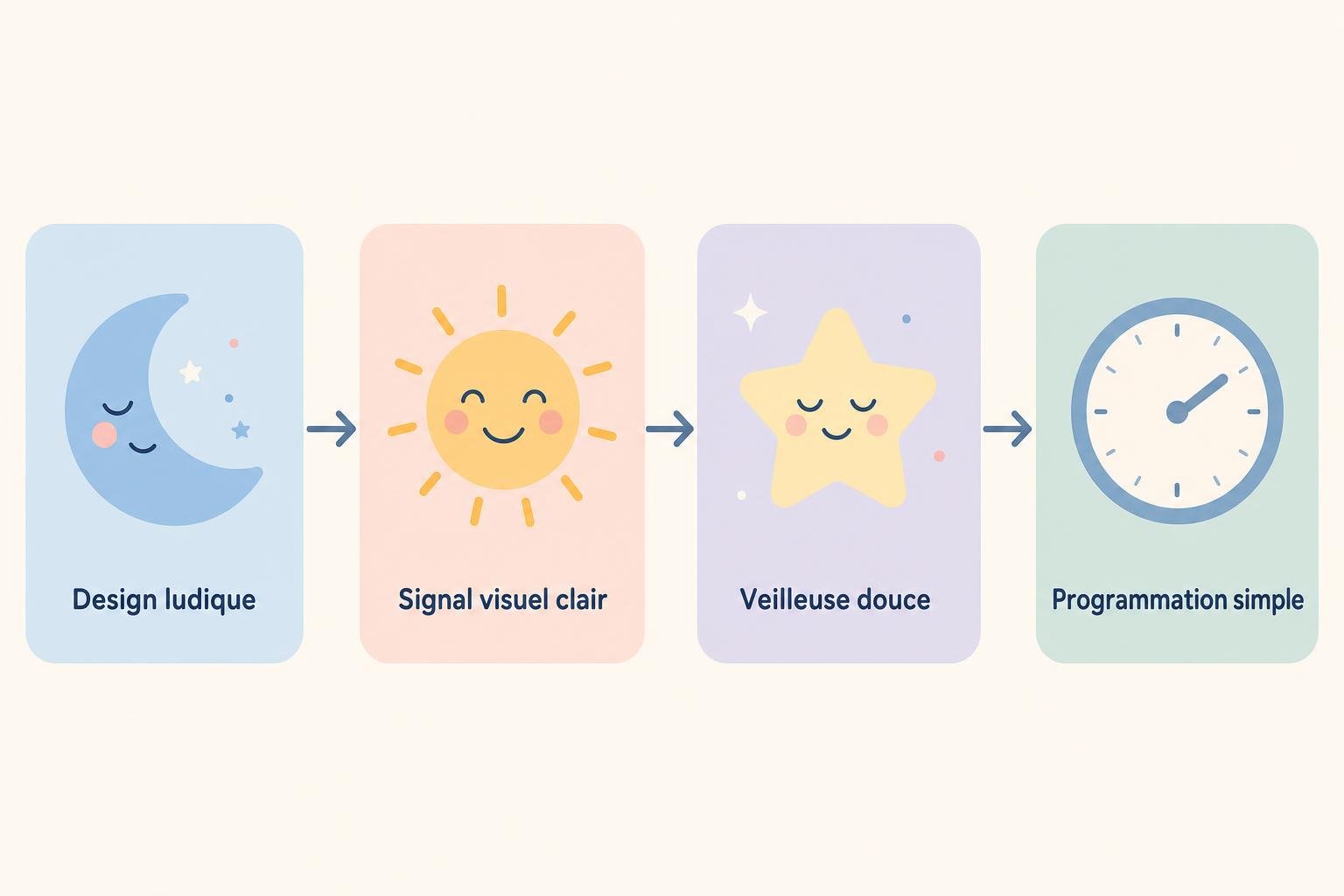 Réveil enfant indicateur jour/nuit illustré: icônes lune, soleil et étoile montrant progression vers horloge, design ludique et veilleuse.