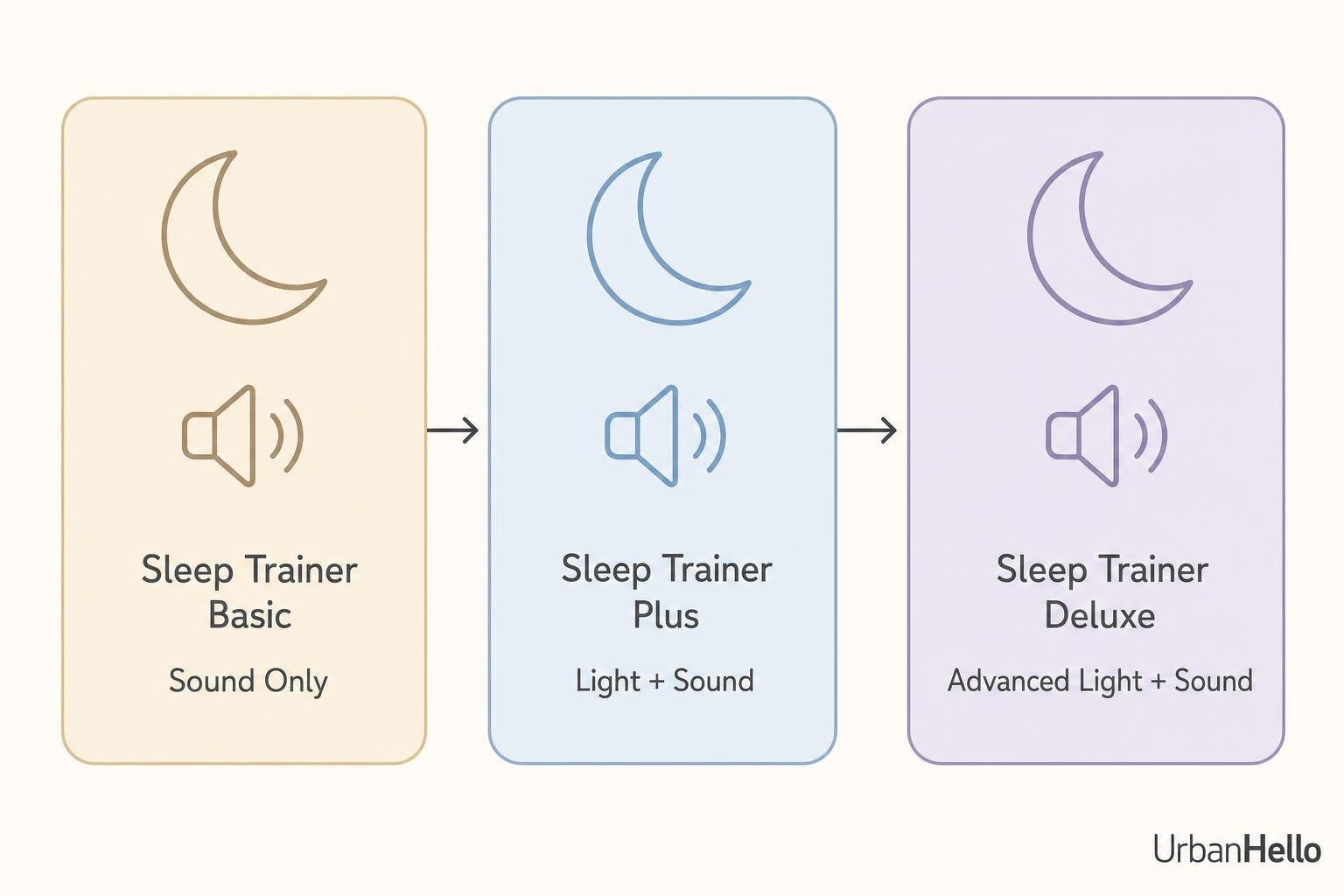 Three pastel cards show a progression: Sleep Trainer Basic (Sound Only), Sleep Trainer Plus (Light + Sound), and Sleep Trainer Deluxe (Advanced Light + Sound) with crescent moon icons and arrows between stages.