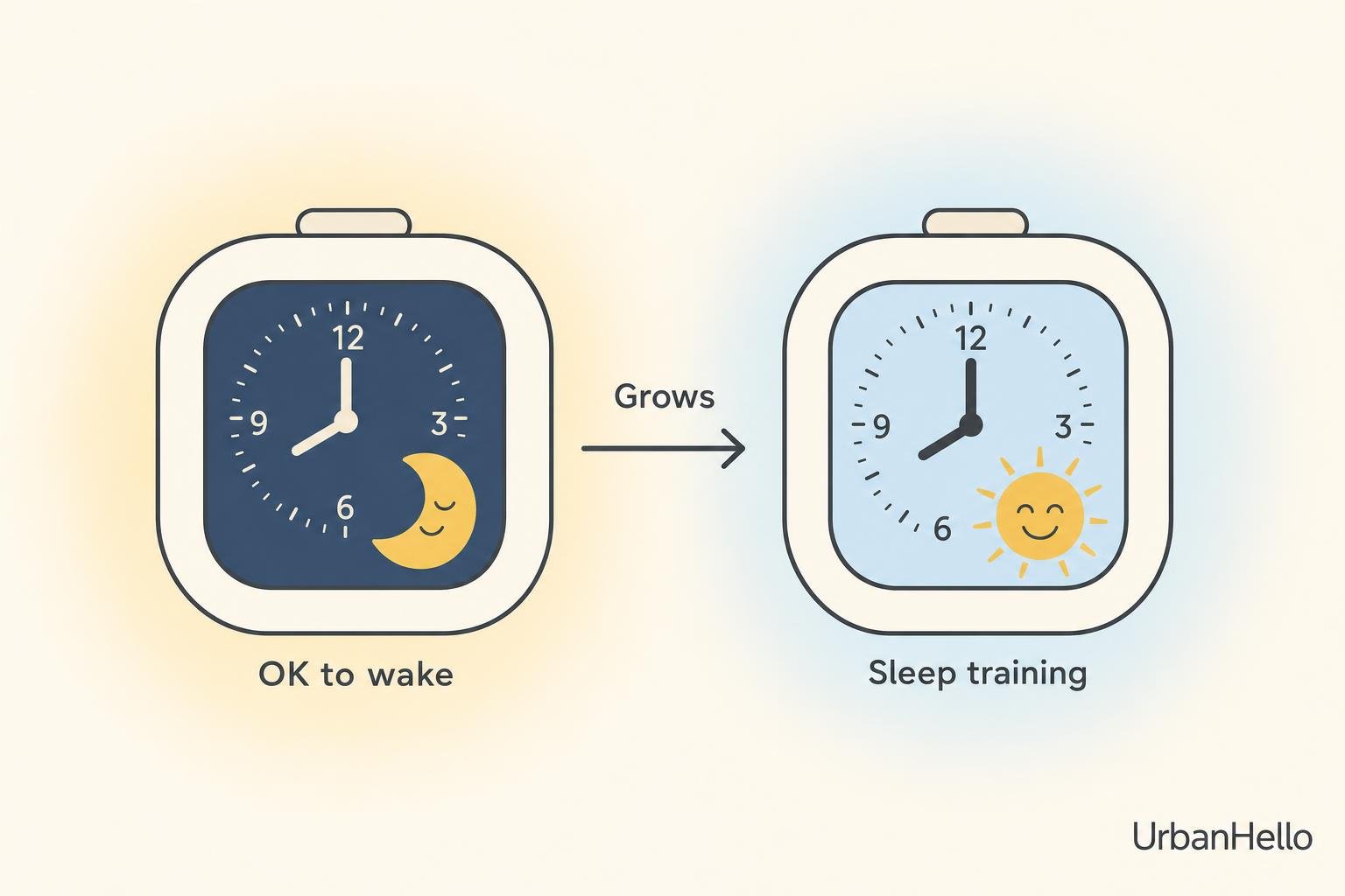 Two alarm clocks: left shows a dark blue face with moon, labeled “OK to wake”; right shows a light, sun-themed face for sleep training.