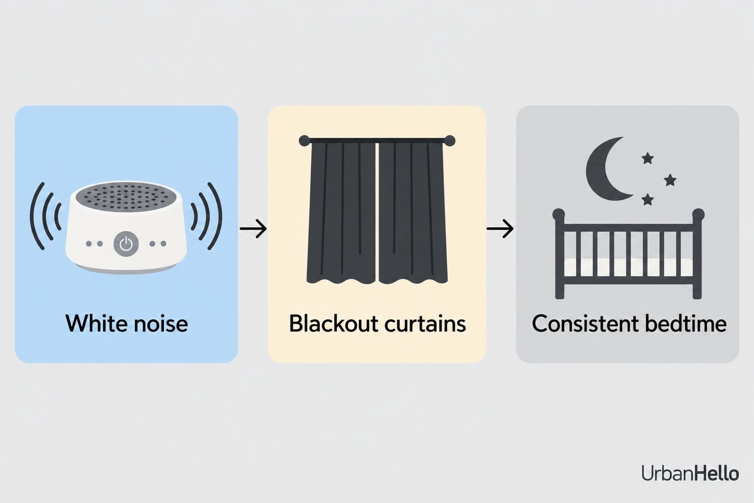 White noise device, then blackout curtains, then a crib with a crescent moon— illustrating a sleep routine for consistent bedtime. how long does sleep regression last 4 months